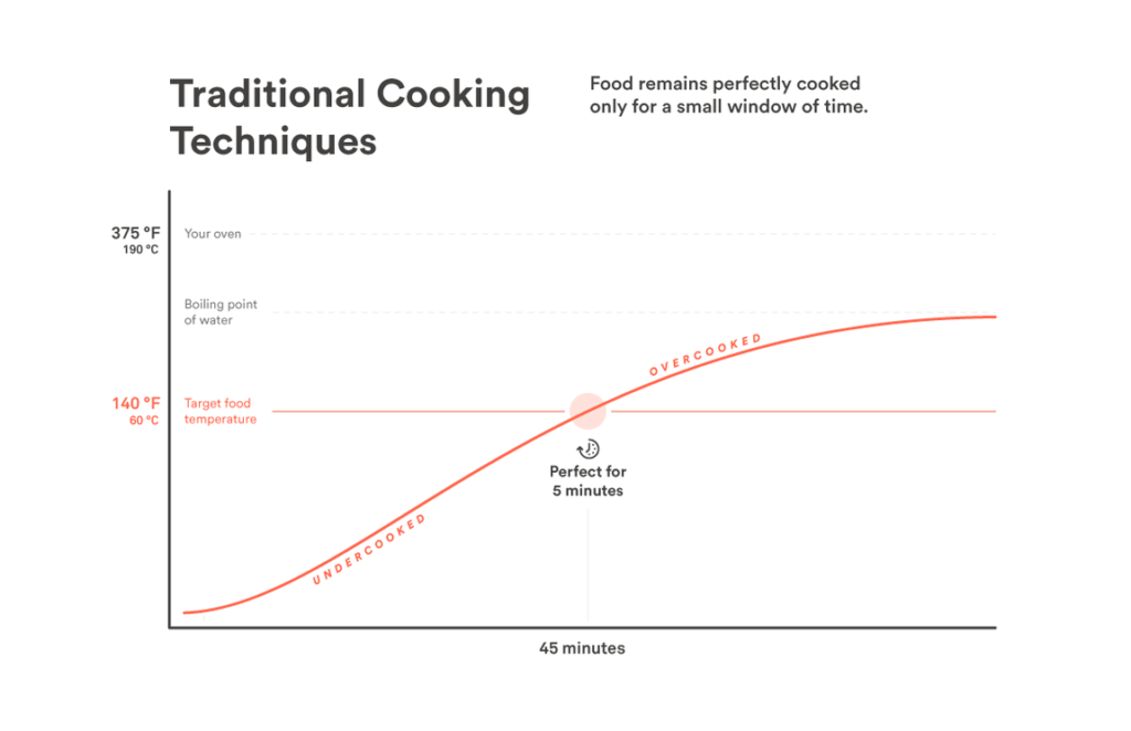 Co je sous vide?