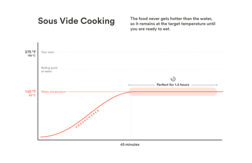 Co je sous vide?